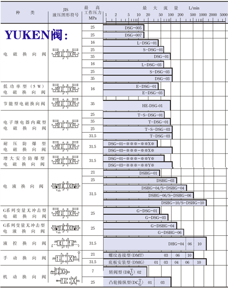 yuken電磁閥-<a href='http://www.webmemos.net' target='_blank'><u>油研電磁閥</u></a>系列