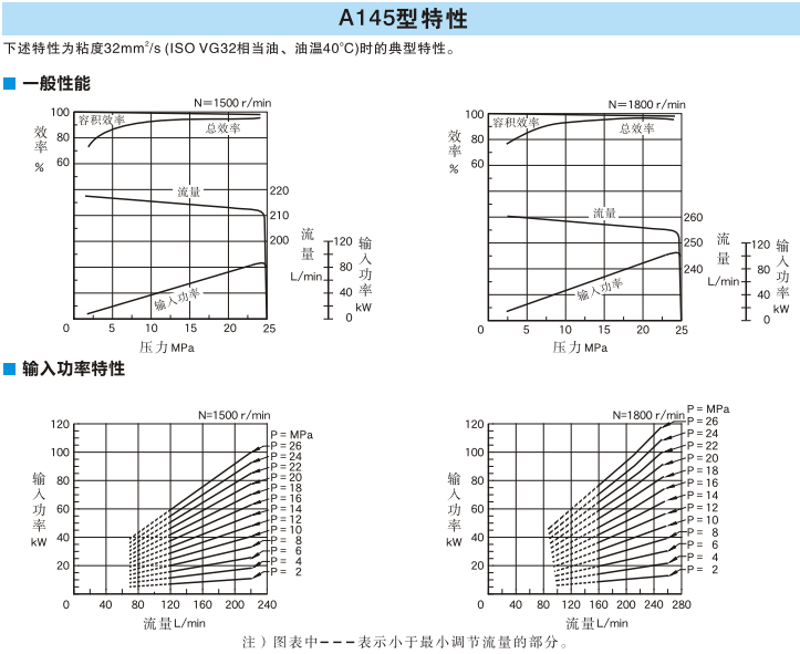 A145型<a href='http://www.webmemos.net' target='_blank'><u>油研變量柱塞泵</u></a>